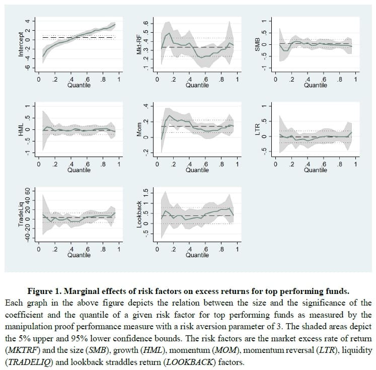 Quantile regression - top performing hedge funds
